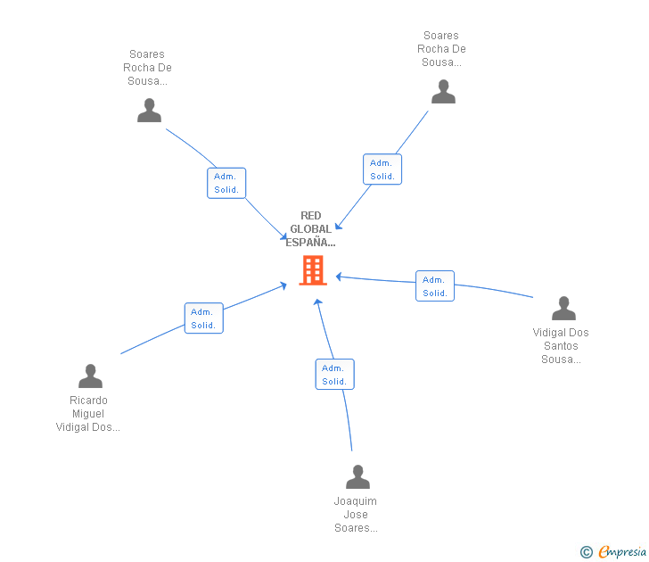 Vinculaciones societarias de RED GLOBAL ESPAÑA GESTION Y EXPLOTACION DE FRANQUICIAS SL