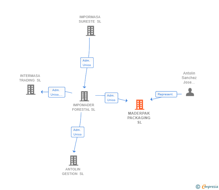 Vinculaciones societarias de MADERPAK PACKAGING SL
