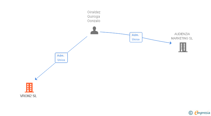 Vinculaciones societarias de VRON2 SL
