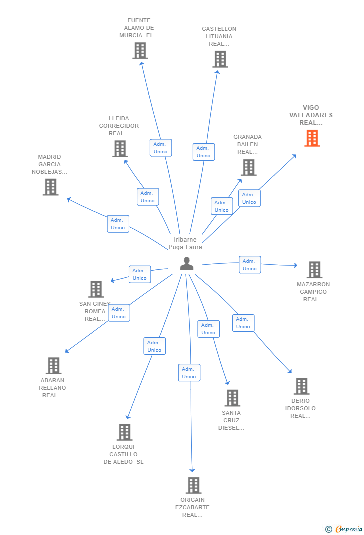 Vinculaciones societarias de VIGO VALLADARES REAL ESTATE SL