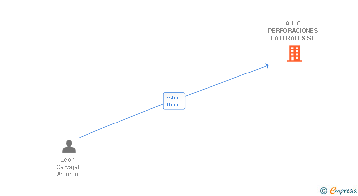 Vinculaciones societarias de A L C PERFORACIONES LATERALES SL