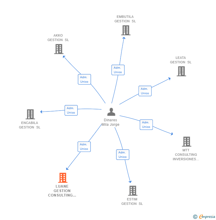 Vinculaciones societarias de LUANE GESTION CONSULTING 2020 SL