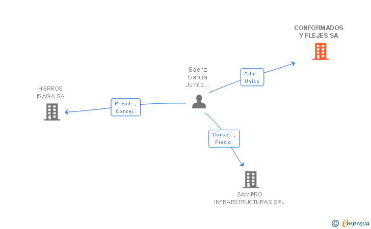 Vinculaciones societarias de CONFORMADOS Y FLEJES SA