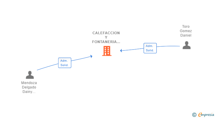 Vinculaciones societarias de CALEFACCION Y FONTANERIA DAINY SL