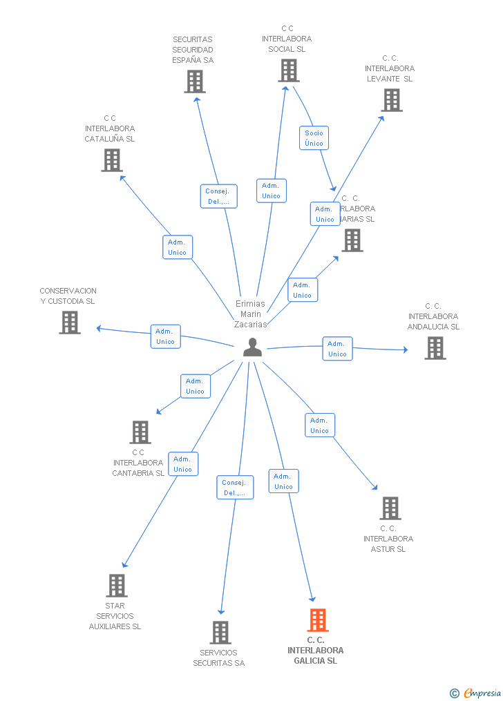 Vinculaciones societarias de C.C. INTERLABORA GALICIA SL