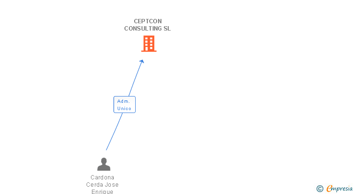 Vinculaciones societarias de CEPTCON CONSULTING SL