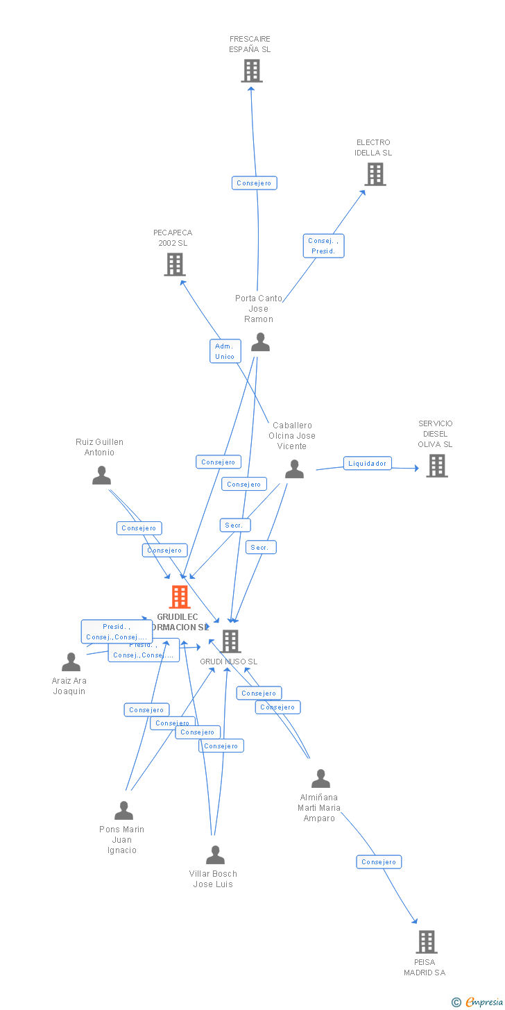 Vinculaciones societarias de GRUDILEC FORMACION SL