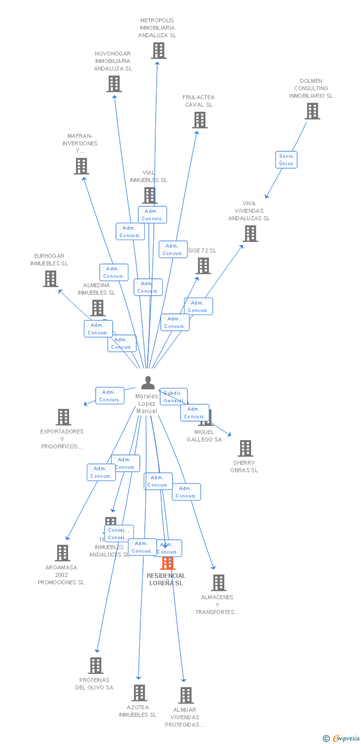 Vinculaciones societarias de RESIDENCIAL LOREÑA SL