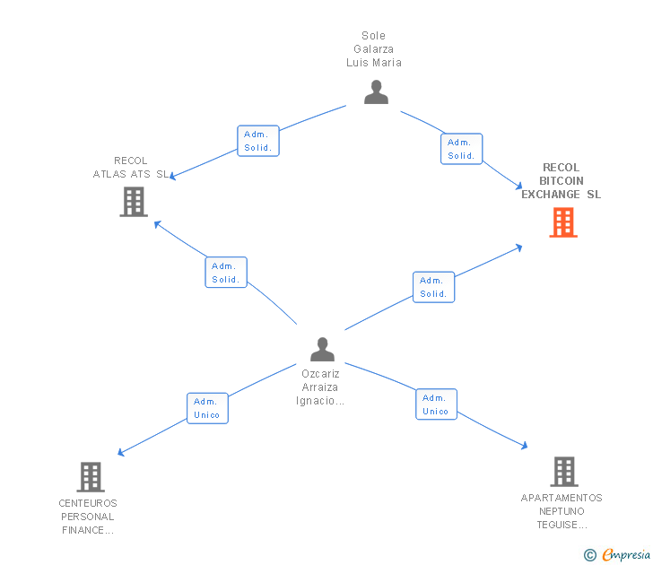 Vinculaciones societarias de RECOL BITCOIN EXCHANGE SL