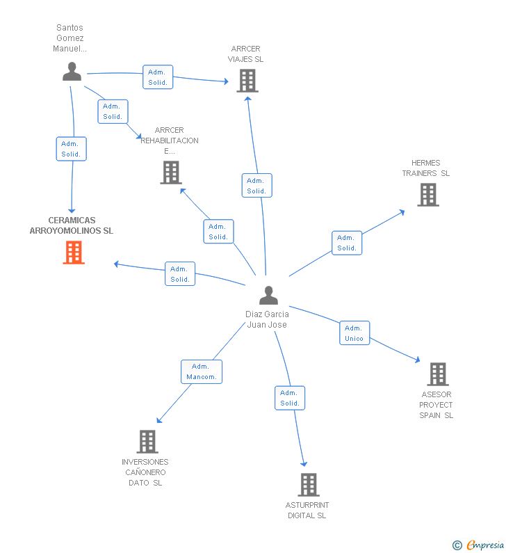 Vinculaciones societarias de CERAMICAS ARROYOMOLINOS SL