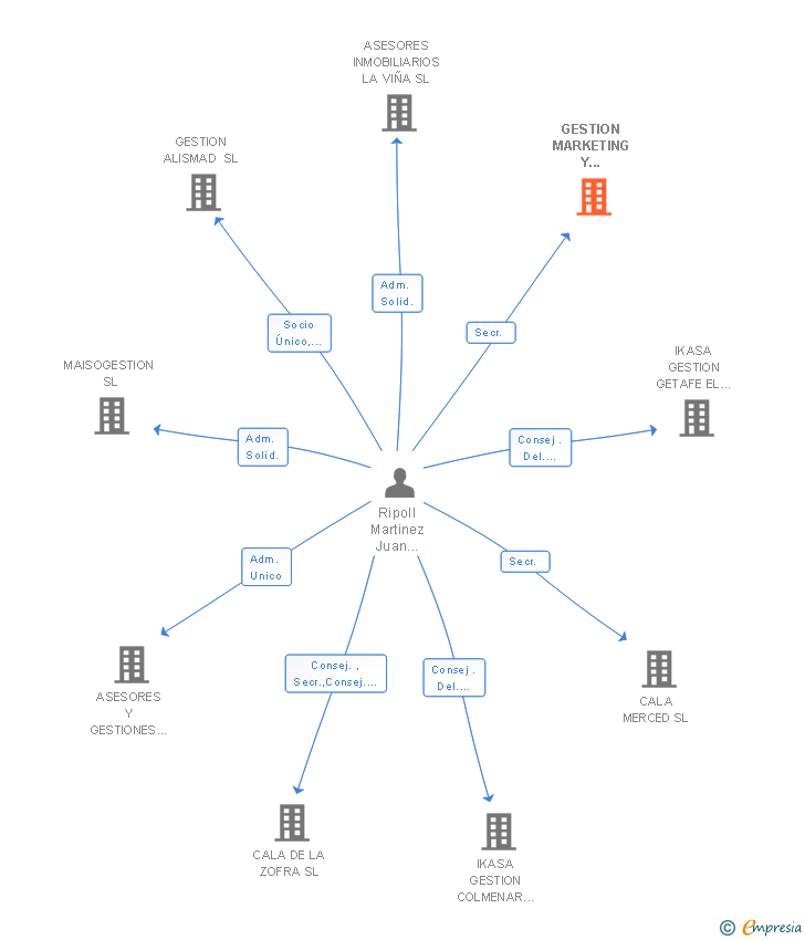 Vinculaciones societarias de GESTION MARKETING Y DIRECCION SL