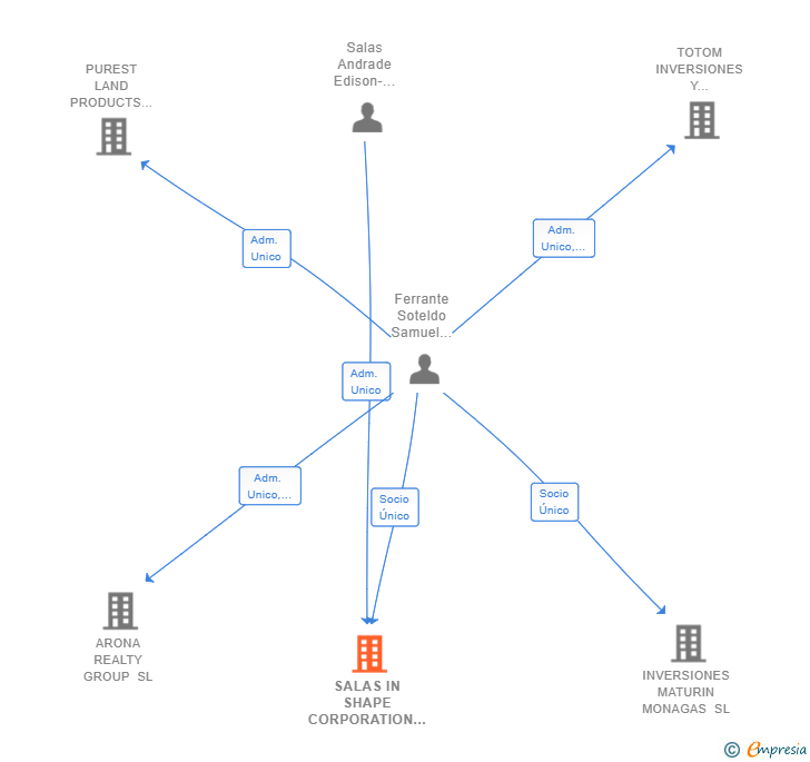 Vinculaciones societarias de SALAS IN SHAPE CORPORATION SL