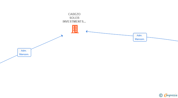 Vinculaciones societarias de CABEZO SOLER INVESTMENTS SL