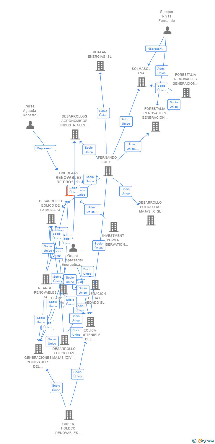 Vinculaciones societarias de ENERGIAS RENOVABLES DE EROS SL