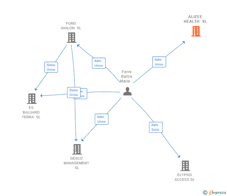 Vinculaciones societarias de ALIZEE HEALTH SL