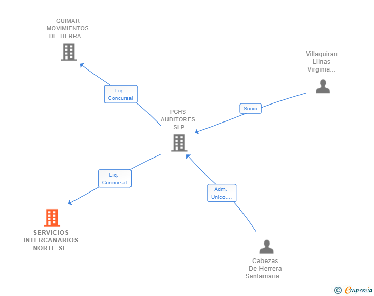 Vinculaciones societarias de SERVICIOS INTERCANARIOS NORTE SL 
