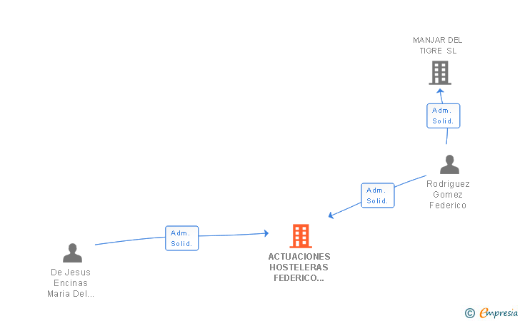 Vinculaciones societarias de ACTUACIONES HOSTELERAS FEDERICO RODRIGUEZ SL