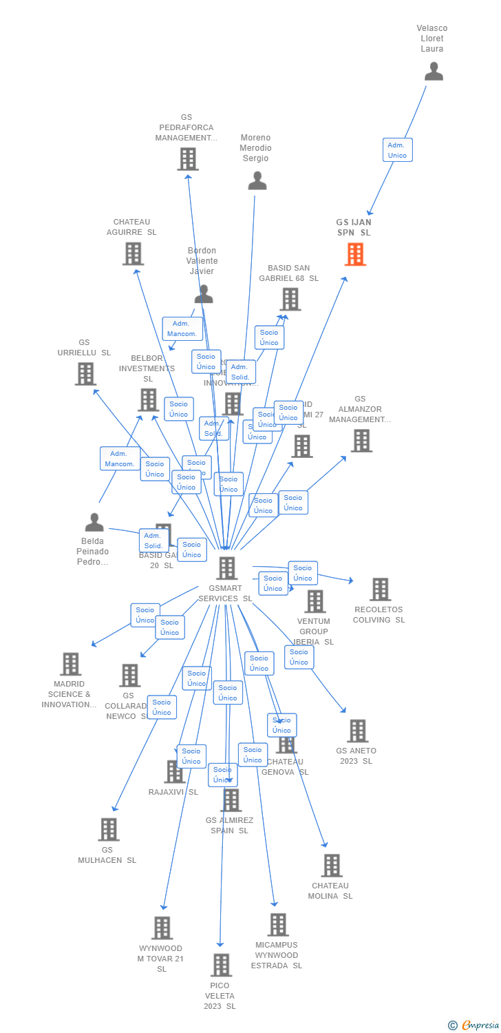 Vinculaciones societarias de GS IJAN SPN SL