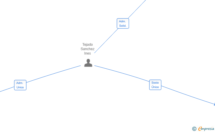 Vinculaciones societarias de NILO ACTIVOS INMOBILIARIOS SL