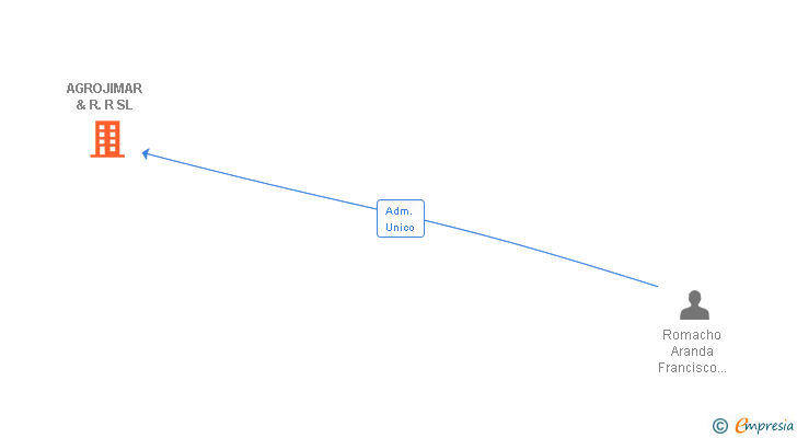 Vinculaciones societarias de AGROJIMAR & R.R SL