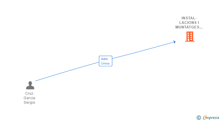 Vinculaciones societarias de INSTAL-LACIONS I MUNTATGES CRUZ SL