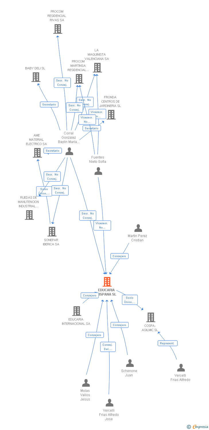 Vinculaciones societarias de EDUCARIA GLOBAL SL