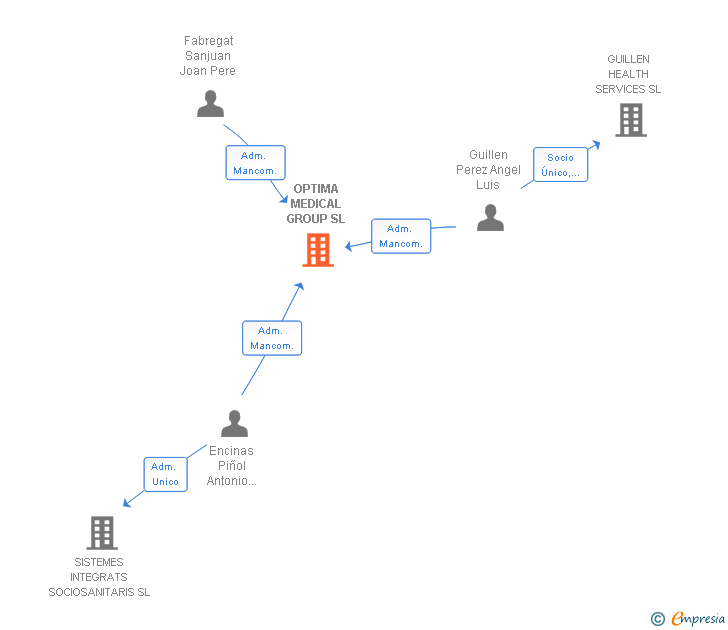 Vinculaciones societarias de OPTIMA MEDICAL GROUP SL