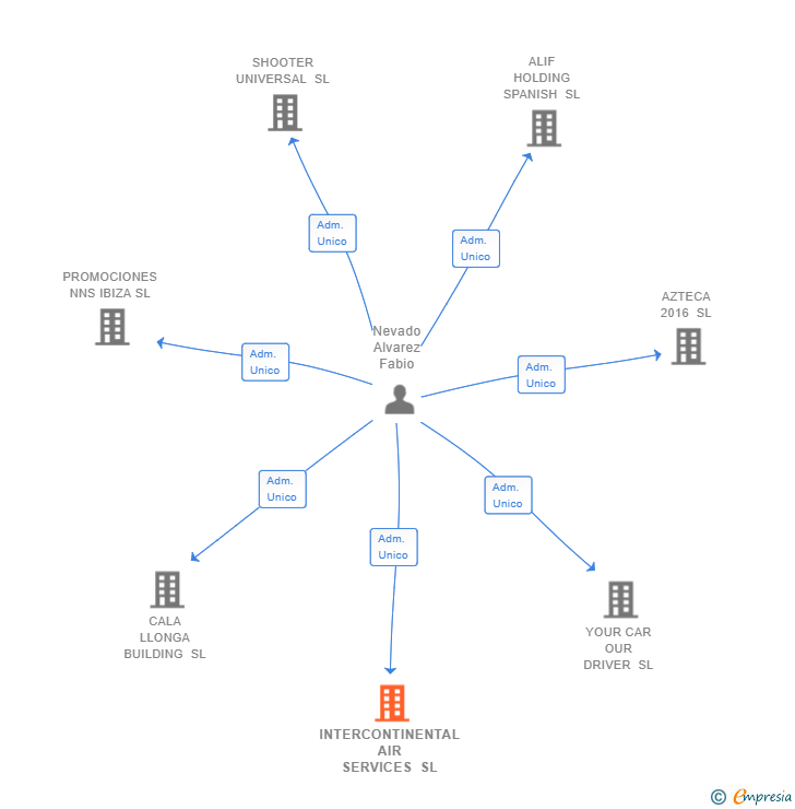 Vinculaciones societarias de INTERCONTINENTAL AIR SERVICES SL