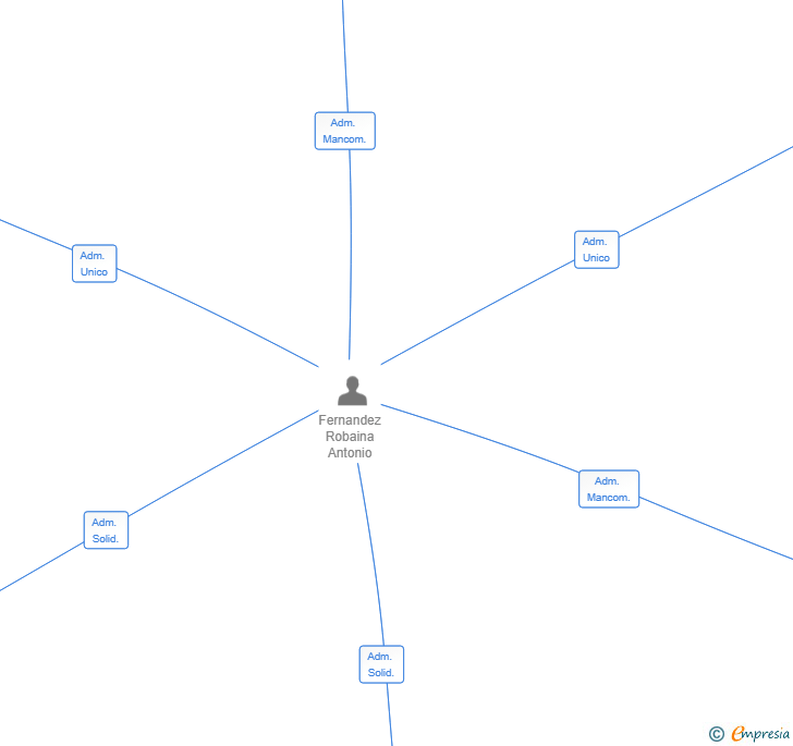 Vinculaciones societarias de AAF CONSULTING 2025 SL