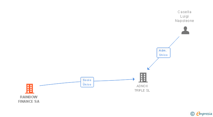Vinculaciones societarias de RAINBOW FINANCE SA
