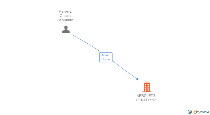 Vinculaciones societarias de AEROJETS CENTER SA
