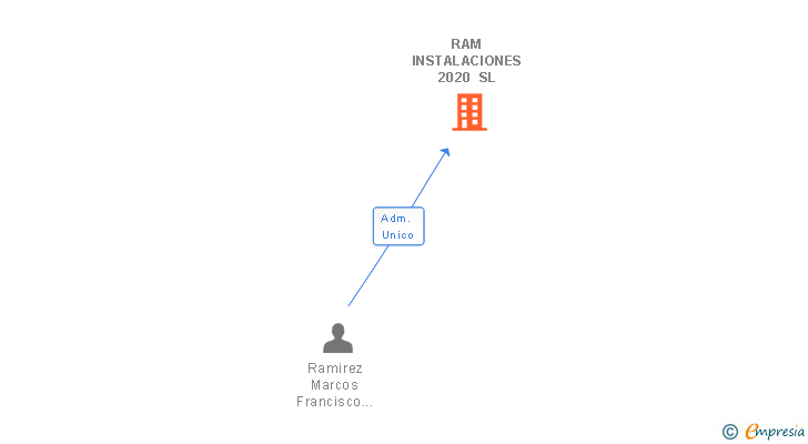 Vinculaciones societarias de RAM INSTALACIONES 2020 SL