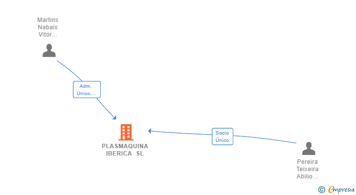 Vinculaciones societarias de PLASMAQUINA IBERICA SL