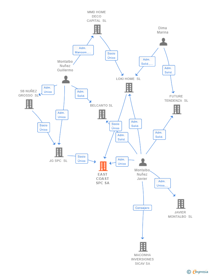 Vinculaciones societarias de MATERIA DECOR SA