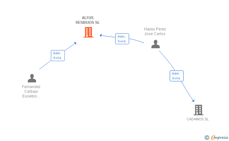 Vinculaciones societarias de ALFUS RESIDUOS SL