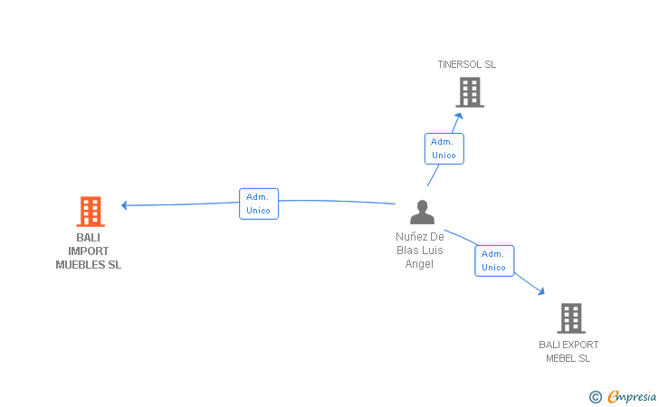 Vinculaciones societarias de BALI IMPORT MUEBLES SL