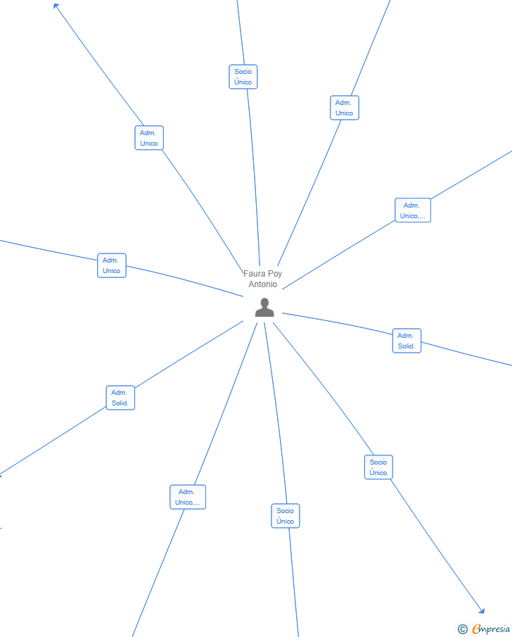 Vinculaciones societarias de MAFELMA YACHTING SL