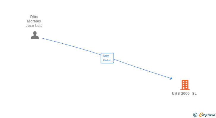 Vinculaciones societarias de UHS 2000 SL