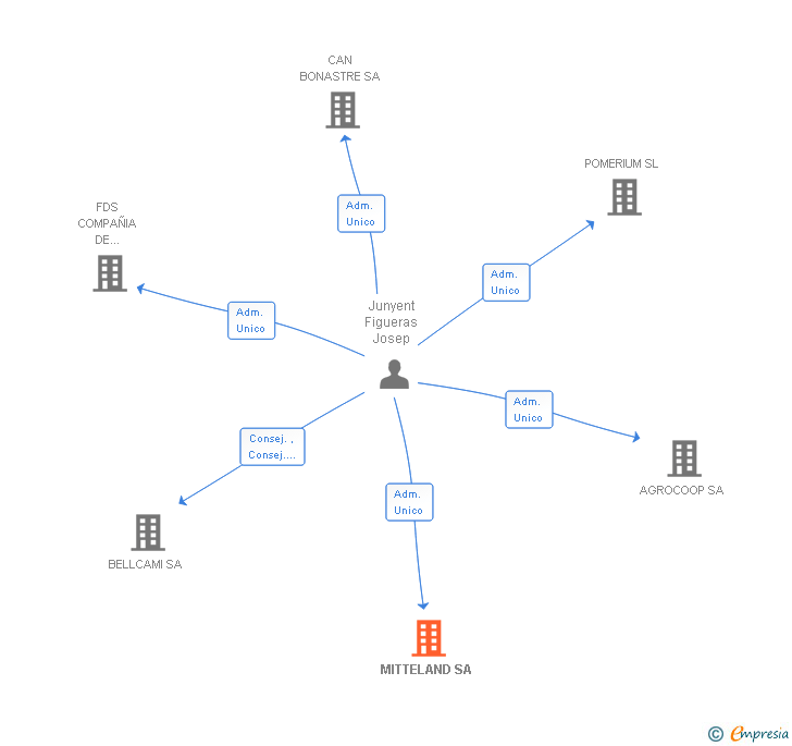 Vinculaciones societarias de MITTELAND SA