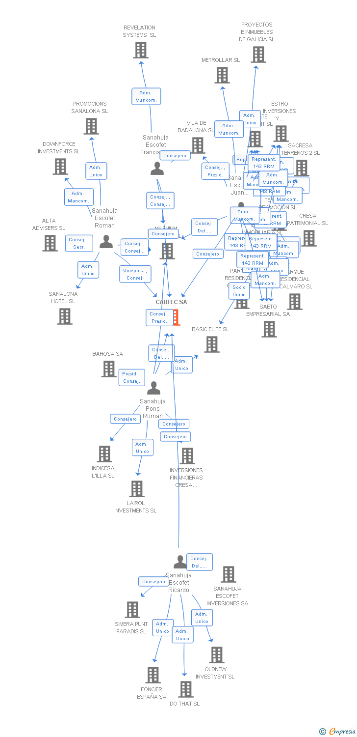 Vinculaciones societarias de CAUFEC SA