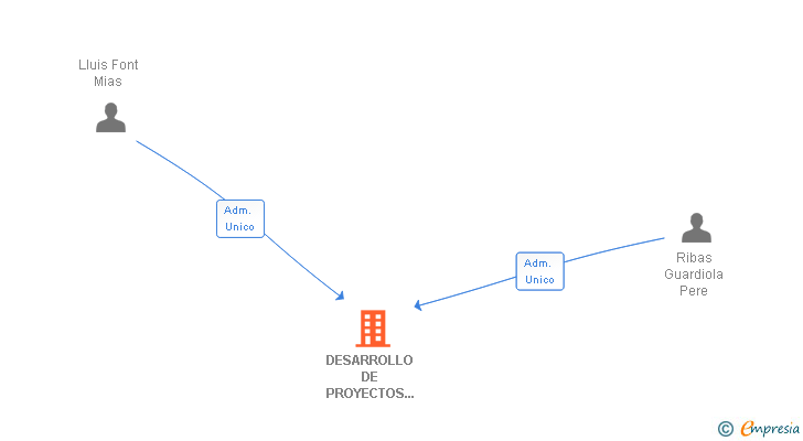 Vinculaciones societarias de DESARROLLO DE PROYECTOS CORPORATIVOS SL