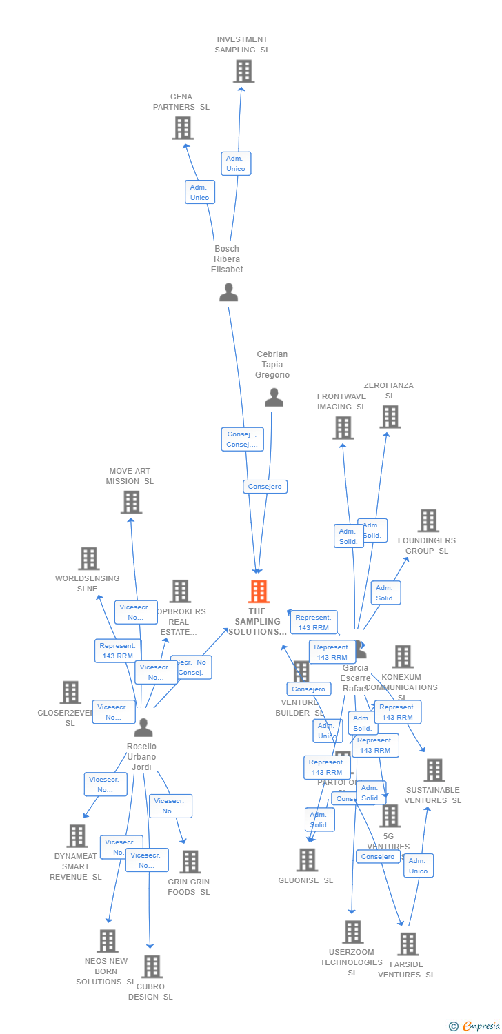 Vinculaciones societarias de THE SAMPLING SOLUTIONS SL