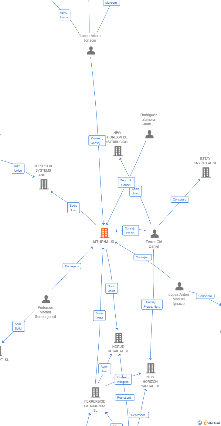 Vinculaciones societarias de AITHENA SL
