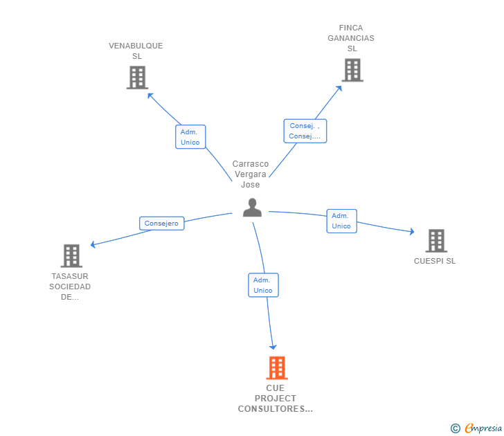 Vinculaciones societarias de CUE PROJECT CONSULTORES SL