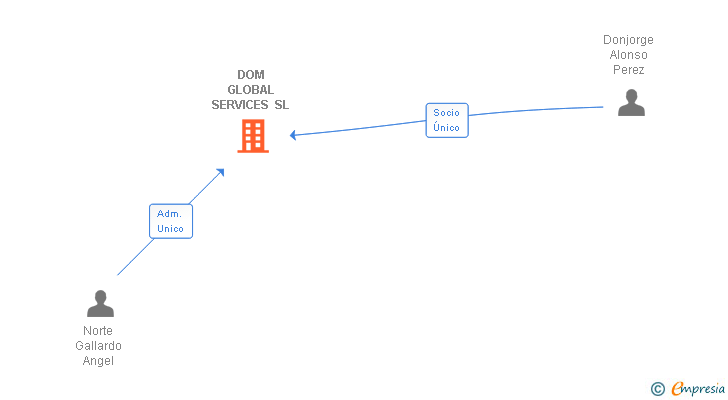Vinculaciones societarias de DOM GLOBAL SERVICES SL