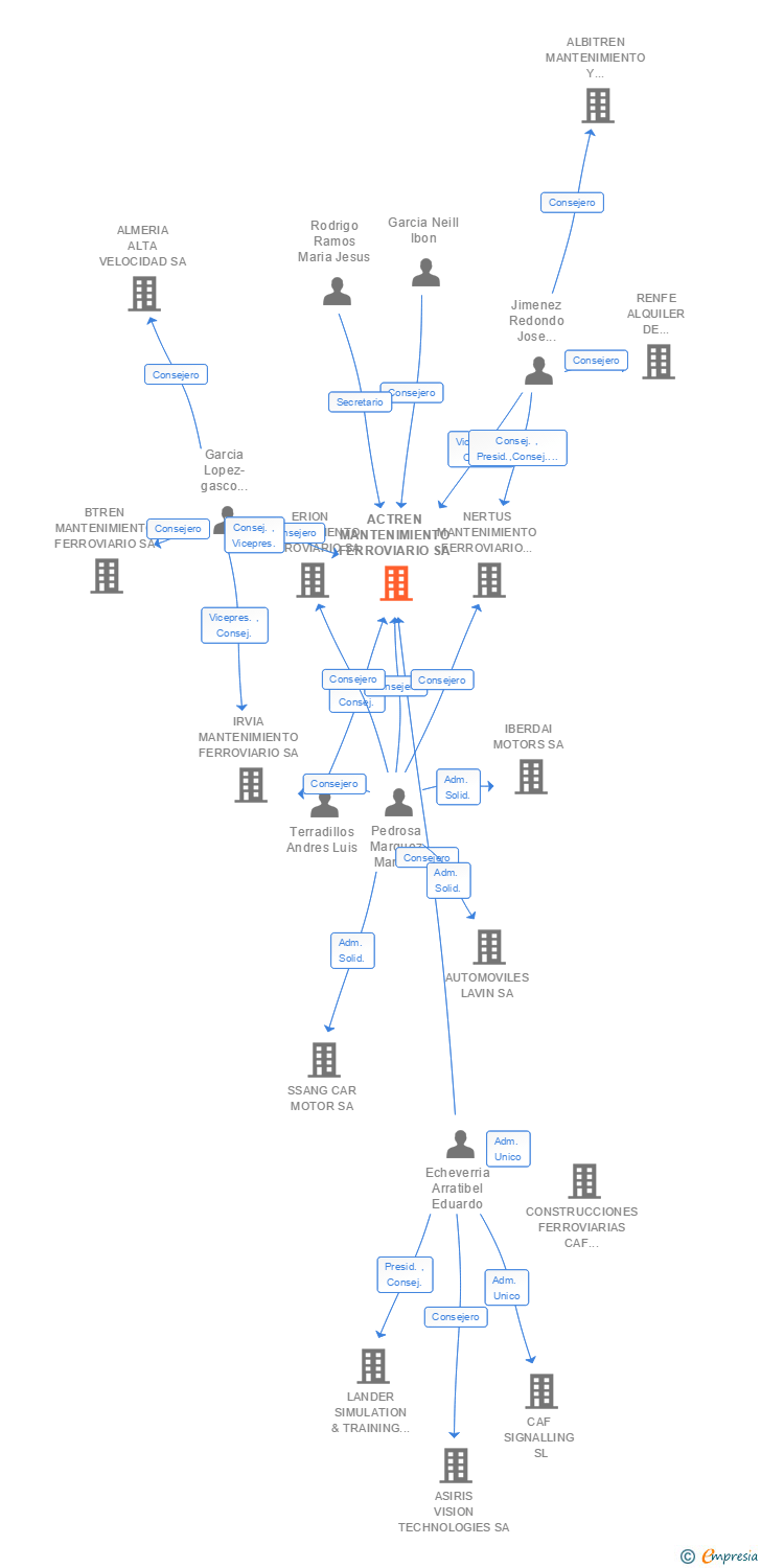 Vinculaciones societarias de ACTREN MANTENIMIENTO FERROVIARIO SA