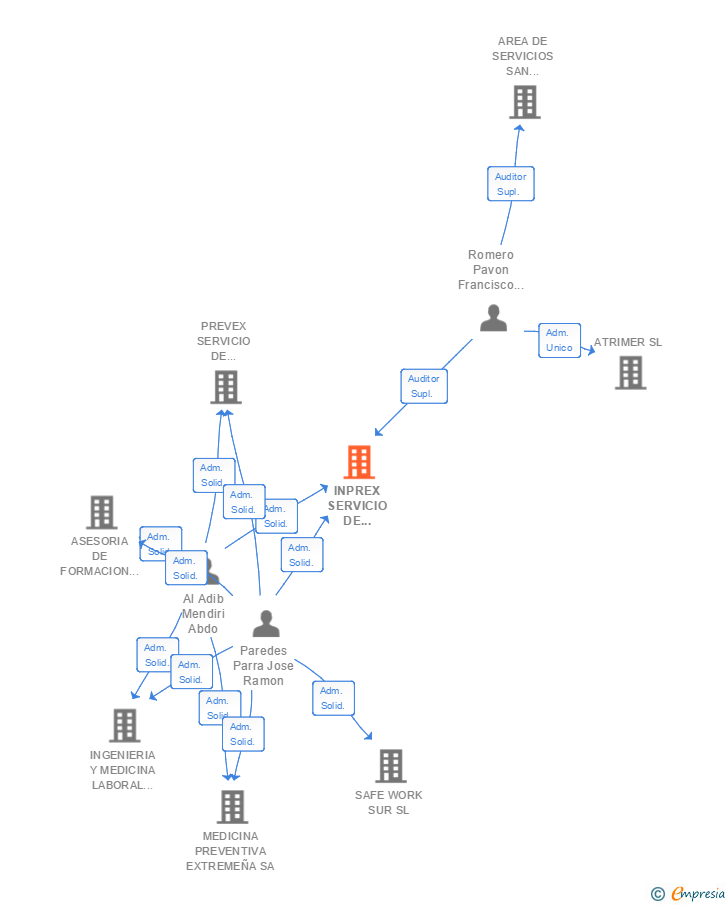 Vinculaciones societarias de INPREX SERVICIO DE PREVENCION DE RIESGOS LABORALES SL