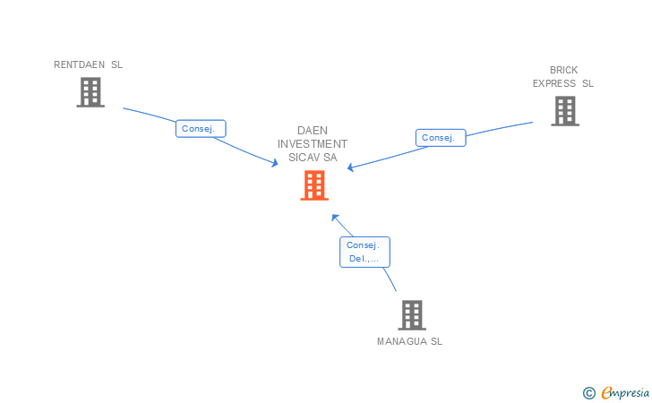 Vinculaciones societarias de DAEN INVESTMENT SICAV SA