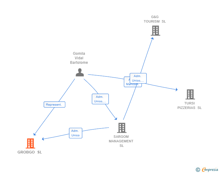 Vinculaciones societarias de GROBGO SL