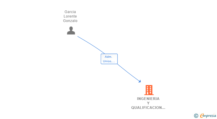 Vinculaciones societarias de INGENIERIA Y QUALIFICACION SL